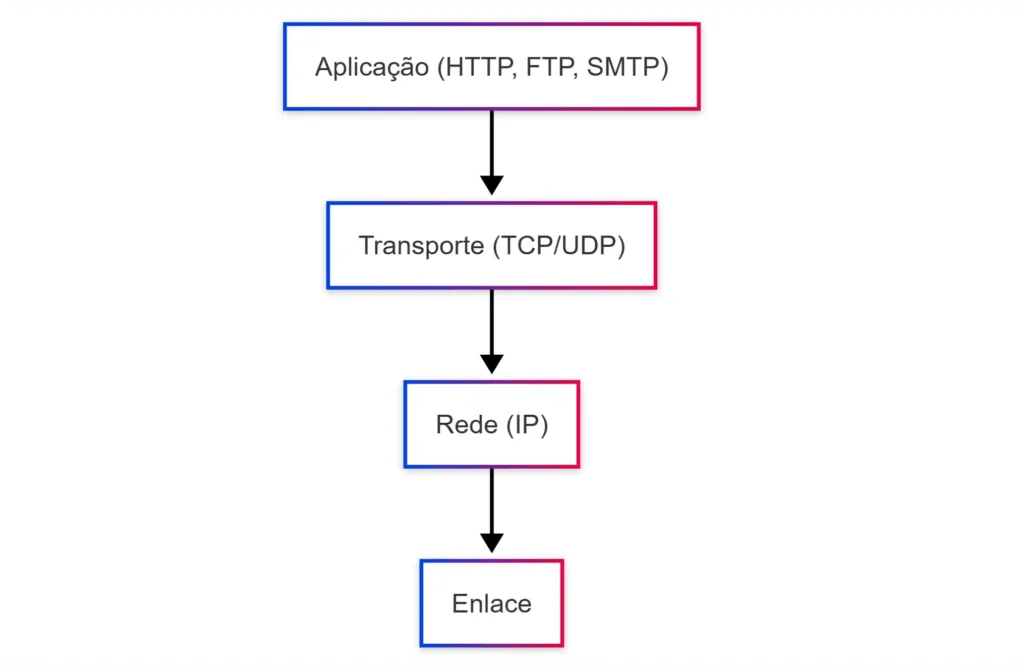 Historia da Internet Figura 2