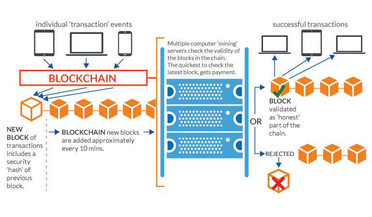 Blockchain Diagrama
