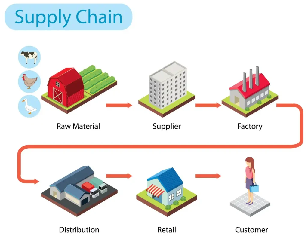 Blockchain suprimentos