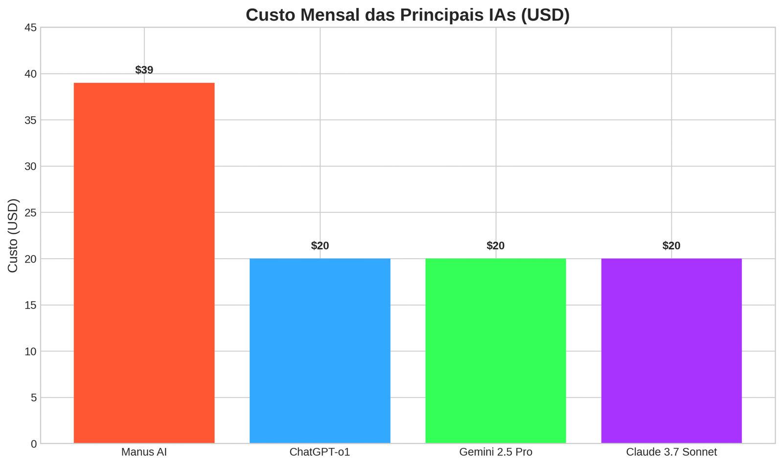 Custo Mensal das Principais IAs