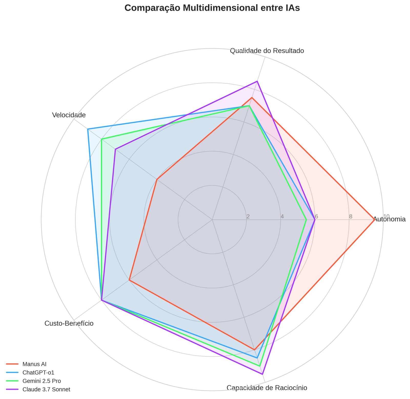 Comparação Multidimensional entre IAs