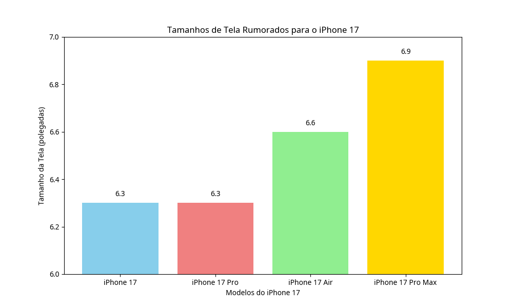 Tamanhos de Tela iPhone 17